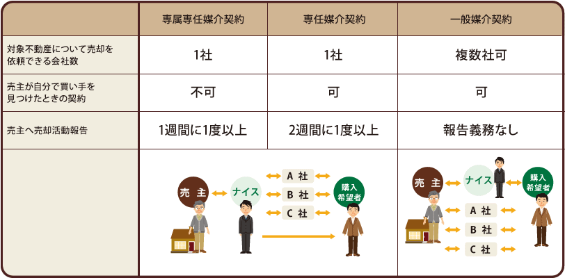 売却のご相談